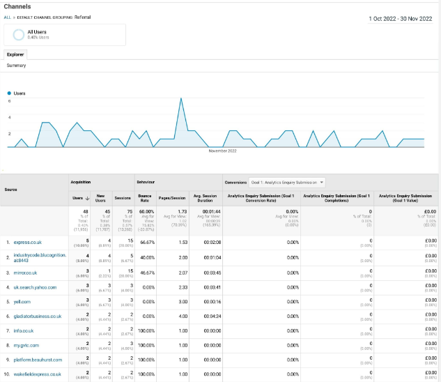 A picture of Google Analytics' referral reports.