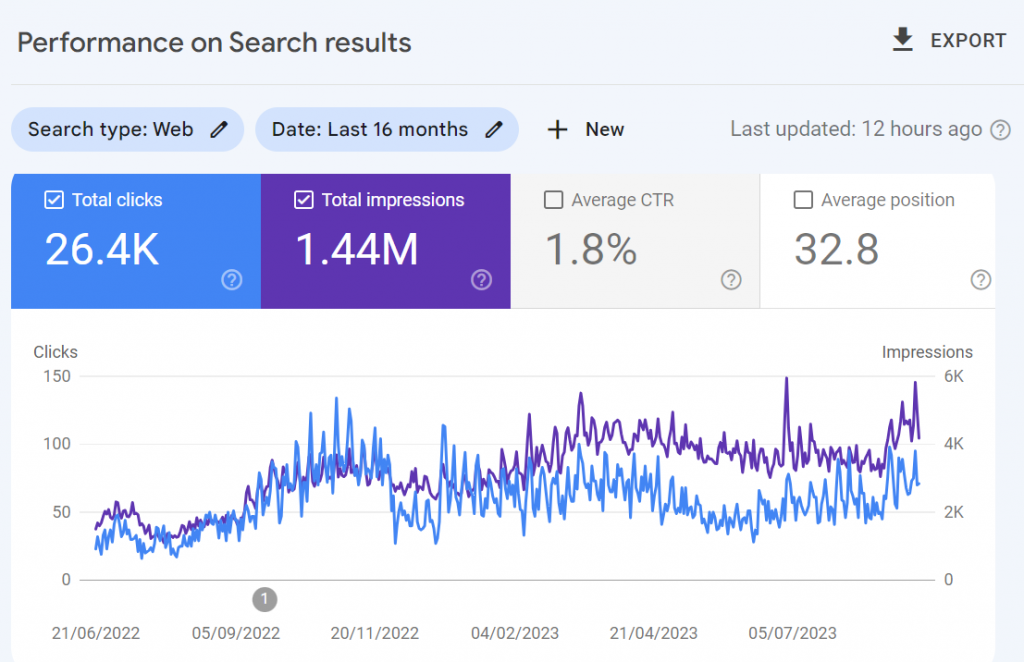 A screenshot of Google Search Console, showing clicks and impressions for a website rising dramatically.